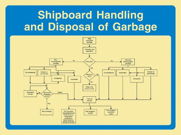 Shipboard handling and disposal of garbage 